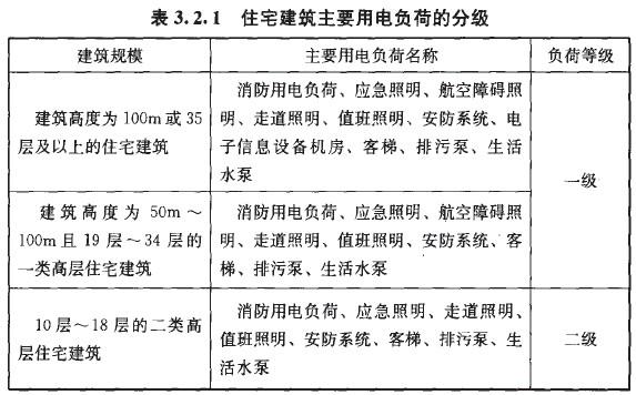 建筑负荷标准（建筑负荷标准是什么）-图3