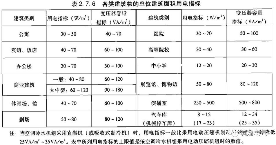 建筑负荷标准（建筑负荷标准是什么）