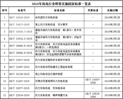 风电行业标准（风电行业标准 20年 哪个文件）-图3