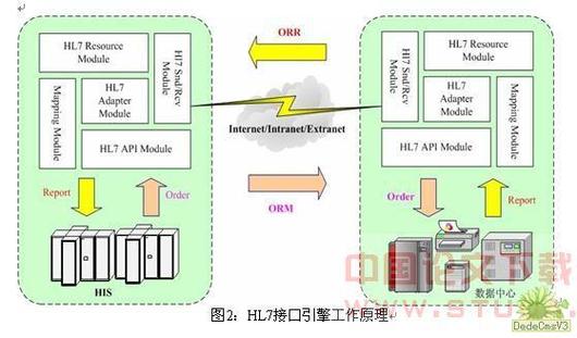 hc-05协议标准（hl7协议）