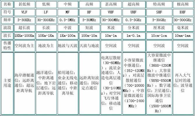 无线通信频率的收费标准（无线电通用频率）-图3