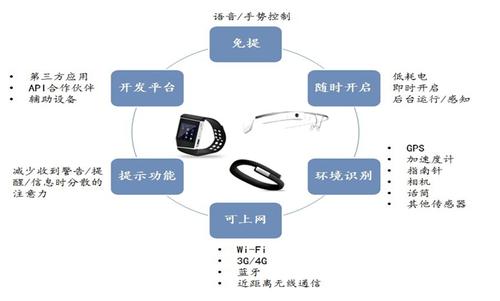 可穿戴设备设计（可穿戴设备设计思路）