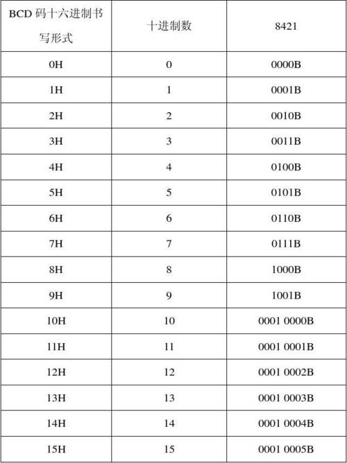 8421码怎么用（8421码表格）-图1