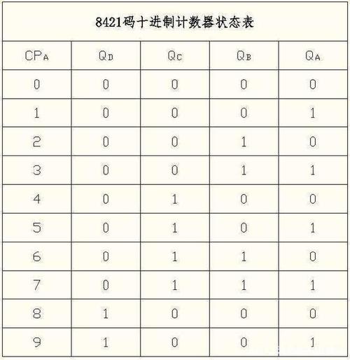 8421码怎么用（8421码表格）-图2