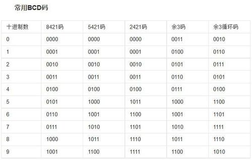 8421码怎么用（8421码表格）-图3