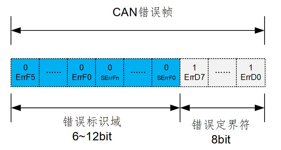 can数据标准格式帧（can 数据帧）-图1