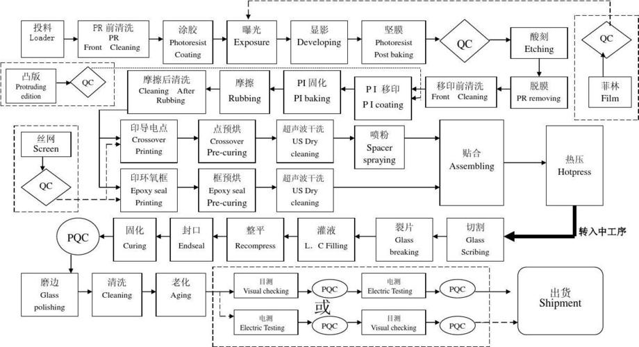 液晶面板生产设备（液晶面板生产流程）-图1