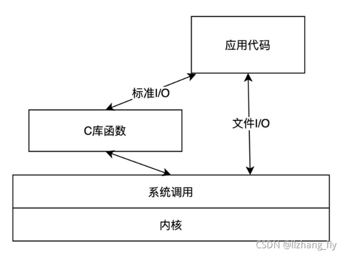 标准io和系统io的区别（标准io和文件io）-图2