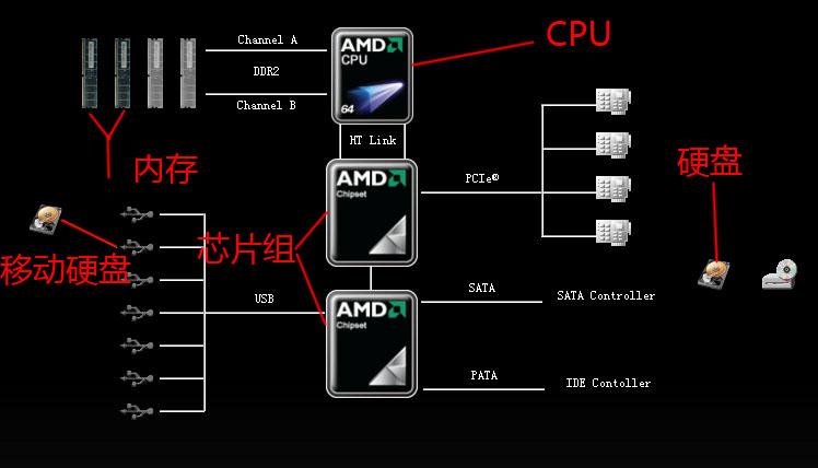 CPU内存硬盘哪个是瓶颈（cpu内存硬盘三者的关系通俗的讲）