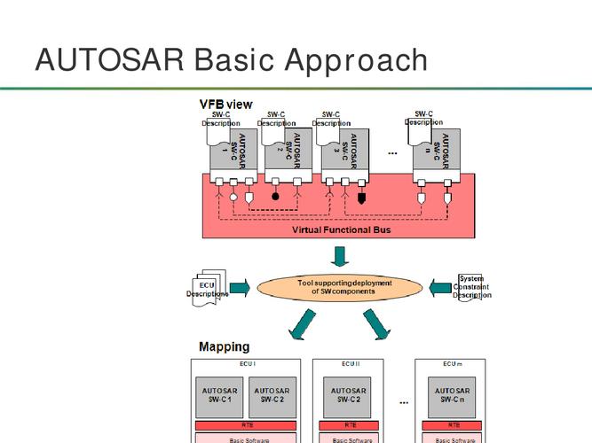 autosar标准下载（autosar authoring tool）-图1