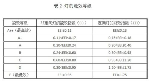 欧洲led能源之星标准（欧盟灯具能效标准）-图2