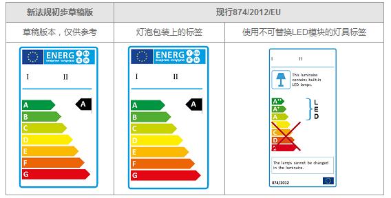 欧洲led能源之星标准（欧盟灯具能效标准）-图3