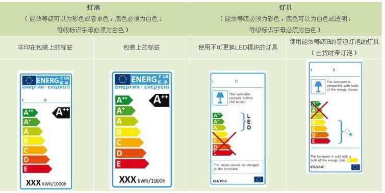 欧洲led能源之星标准（欧盟灯具能效标准）-图1