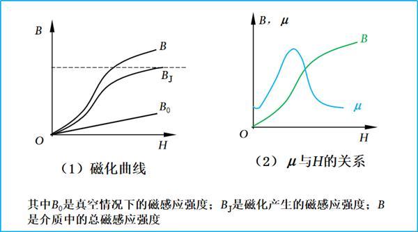 磁导率下降电抗怎么变（磁导率会变化吗）