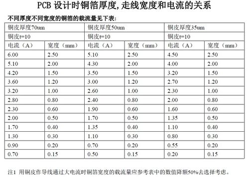 pcb板的铜箔宽带标准（pcb线路铜箔最高允许温升）-图3