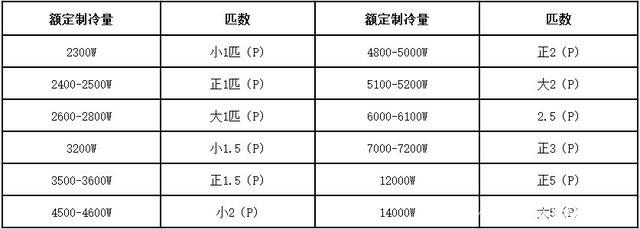 制冷功率密度标准（制冷量功率换算）