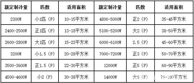 制冷功率密度标准（制冷量功率换算）-图3