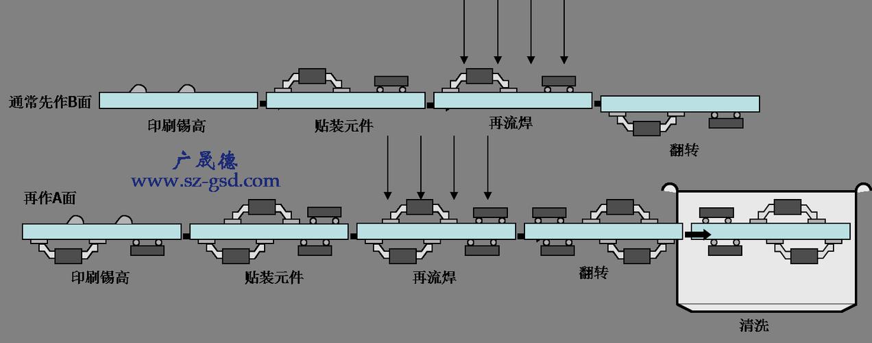 那个标准中有回流焊接（回流焊接四个区）-图1