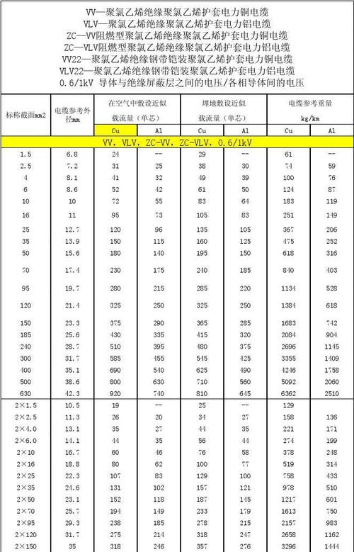 IEC标准线缆过电流能力（电缆过流一览表）