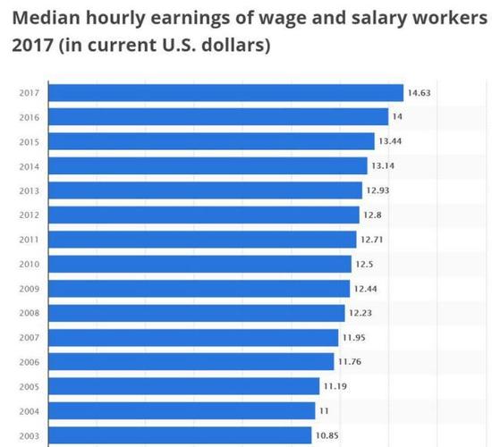 美国电子厂工资标准（美国工厂工资大约多少）-图1