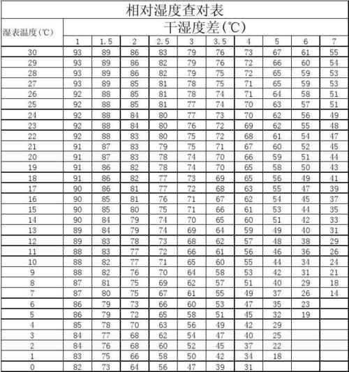 室内外湿度标准（室内湿度和室外湿度）-图3