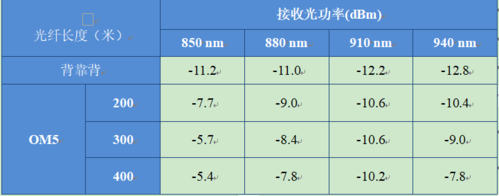 光纤多模连接器测试标准（多模光纤测试数据表）