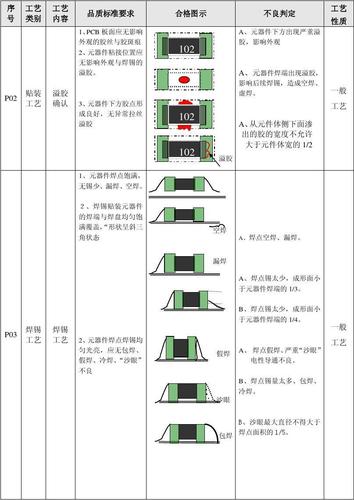 贴片gb标准（贴片工艺标准）-图2