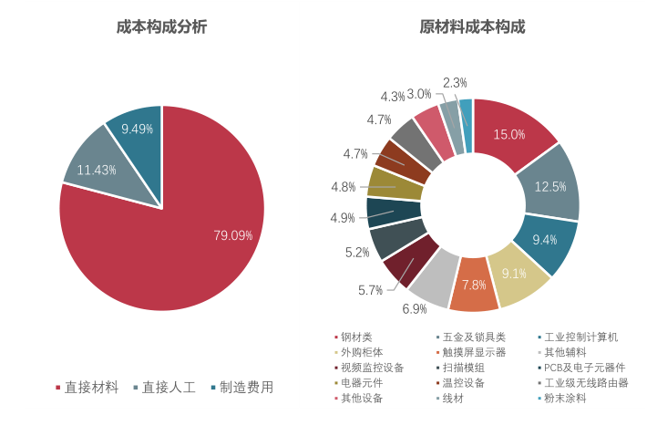 研发智能设备的成本（智能产品的成本）-图3