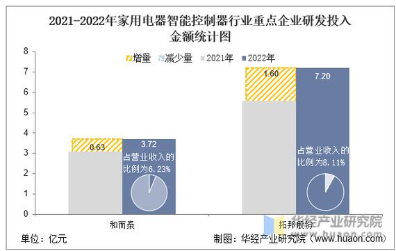 研发智能设备的成本（智能产品的成本）-图2