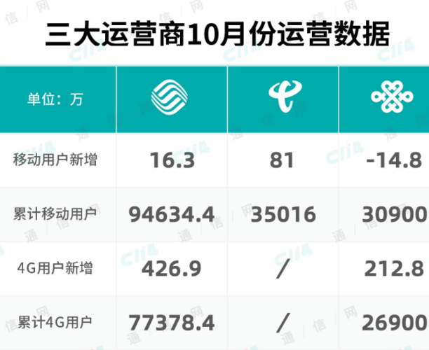 电信选哪个运营商（哪家电信运营商网络信号最好）-图2