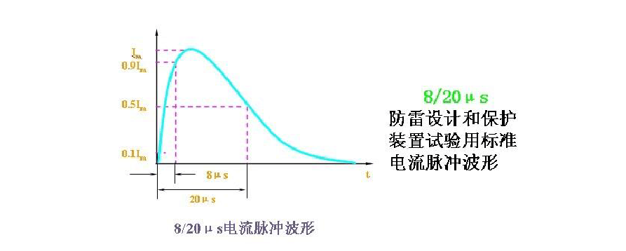 雷电冲击电流标准波形（雷电冲击波形分析）