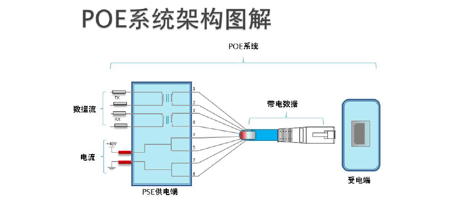 poe供电接口标准（poe供电连接图）