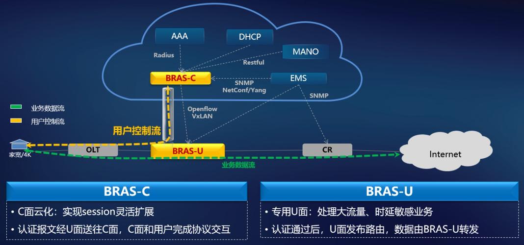 bras设备部署数量（bras配置）