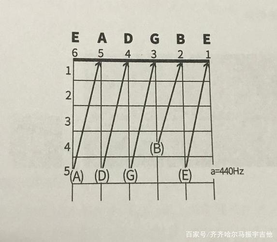 吉他弦的cdefgab哪个音最高（吉他的哪根弦音最高）-图1