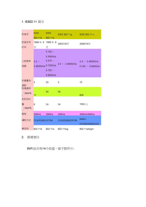 wifi标准基础知识（wiff技术标准）-图2