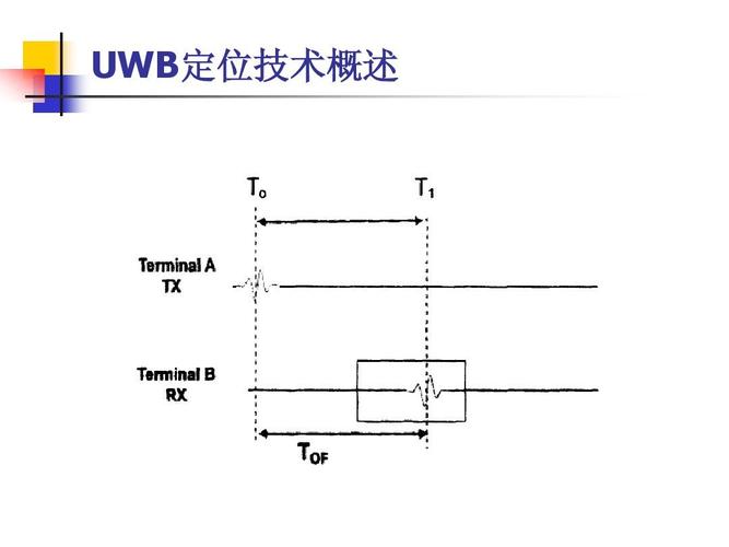 uwb定位的标准（uwd定位技术原理）