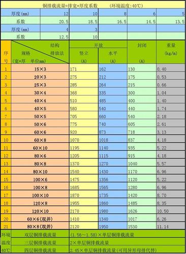 铜排载流标准号（铜排载流量标准）-图3