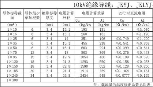 导线截面积选择标准（导线截面面积规格）