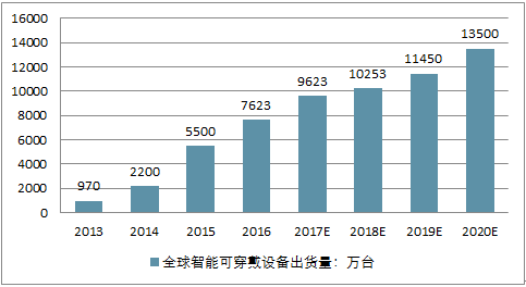 2014穿戴设备展（穿戴设备销量排名）