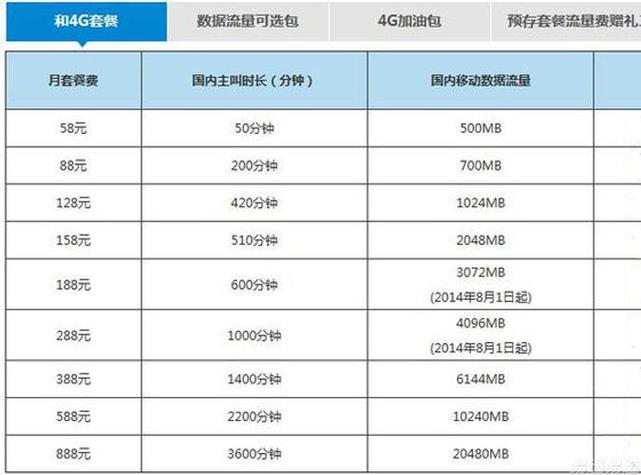 中国哪个网流量最大（哪个网流量最便宜）-图3