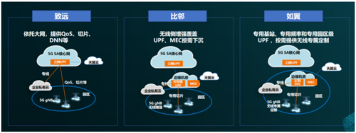 5g设备定制（5g定制网络）-图3