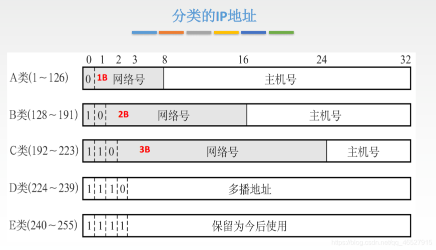 ipv4的标准（标准的ipv4地址格式）