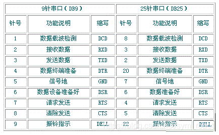 串口接口标准传输速率（串口接口标准传输速率是多少）