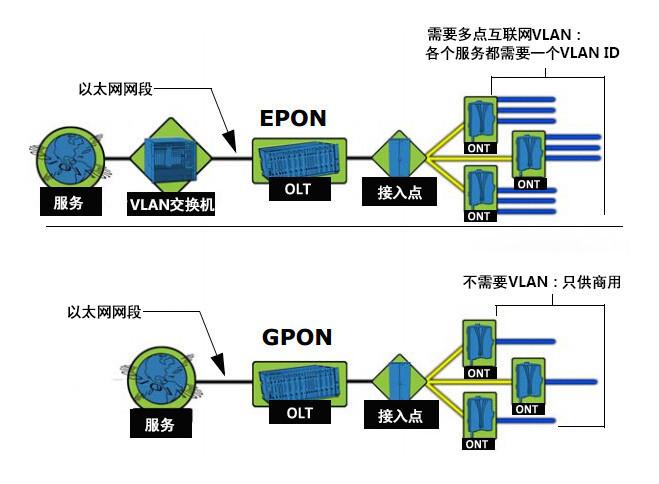 epon和gpon采用的标准（epon和gpon优缺点）-图1