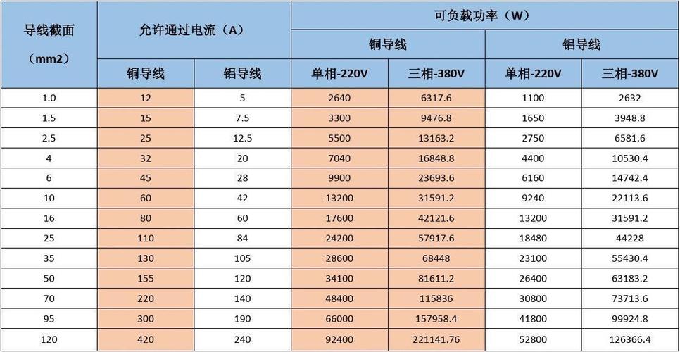 铜线承受多少瓦怎么算（铜线承受功率表）