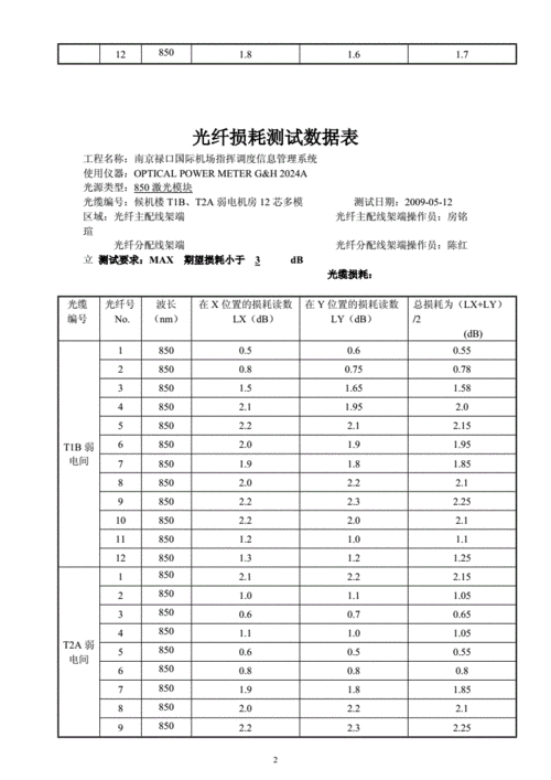 通信光纤损耗标准（光纤损耗标准一览表）