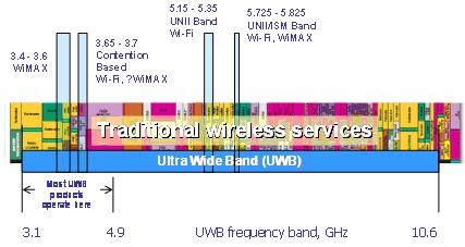 uwb频带标准（频带 频段）