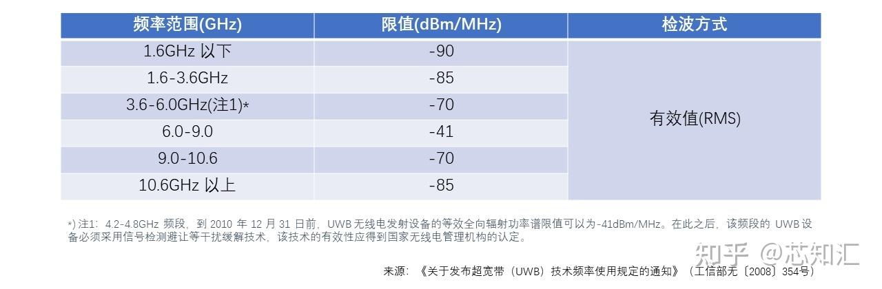 uwb频带标准（频带 频段）-图2