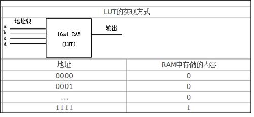 怎么查fpga的lut（fpga查表）