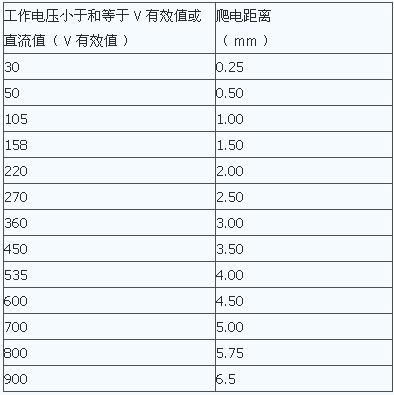 爬电距离开槽标准（爬电距离要求）-图2